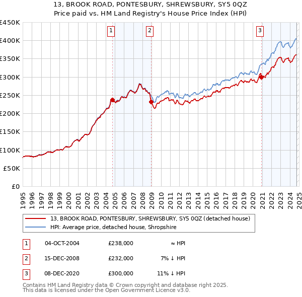 13, BROOK ROAD, PONTESBURY, SHREWSBURY, SY5 0QZ: Price paid vs HM Land Registry's House Price Index