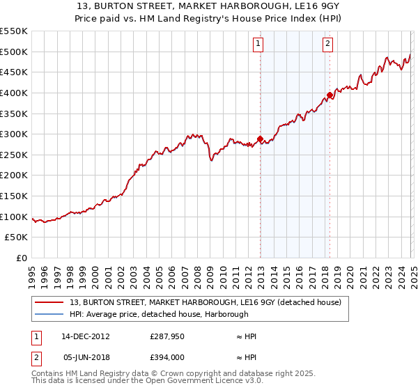 13, BURTON STREET, MARKET HARBOROUGH, LE16 9GY: Price paid vs HM Land Registry's House Price Index