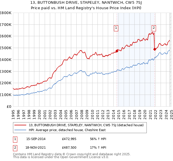 13, BUTTONBUSH DRIVE, STAPELEY, NANTWICH, CW5 7SJ: Price paid vs HM Land Registry's House Price Index