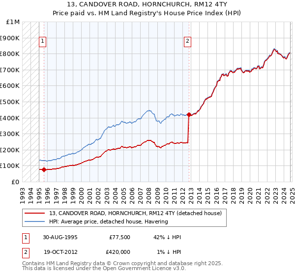 13, CANDOVER ROAD, HORNCHURCH, RM12 4TY: Price paid vs HM Land Registry's House Price Index