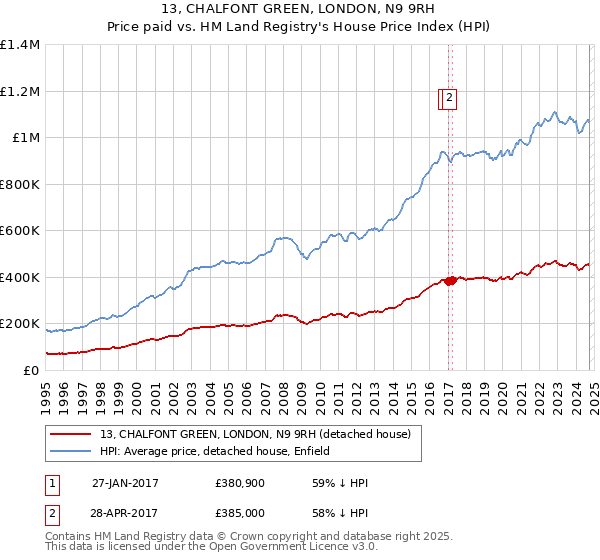 13, CHALFONT GREEN, LONDON, N9 9RH: Price paid vs HM Land Registry's House Price Index