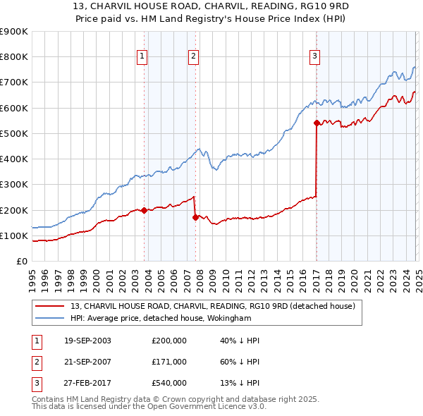 13, CHARVIL HOUSE ROAD, CHARVIL, READING, RG10 9RD: Price paid vs HM Land Registry's House Price Index