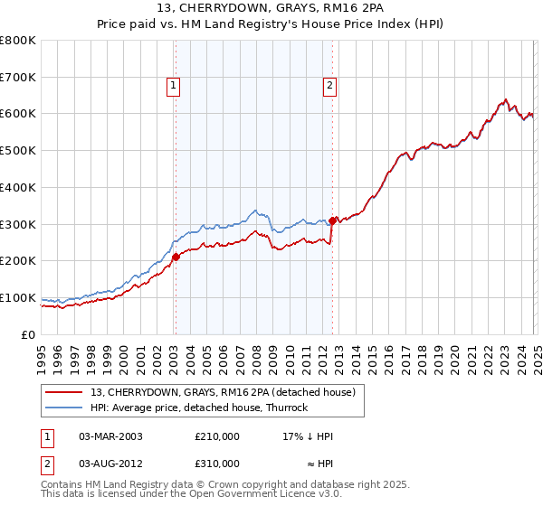 13, CHERRYDOWN, GRAYS, RM16 2PA: Price paid vs HM Land Registry's House Price Index