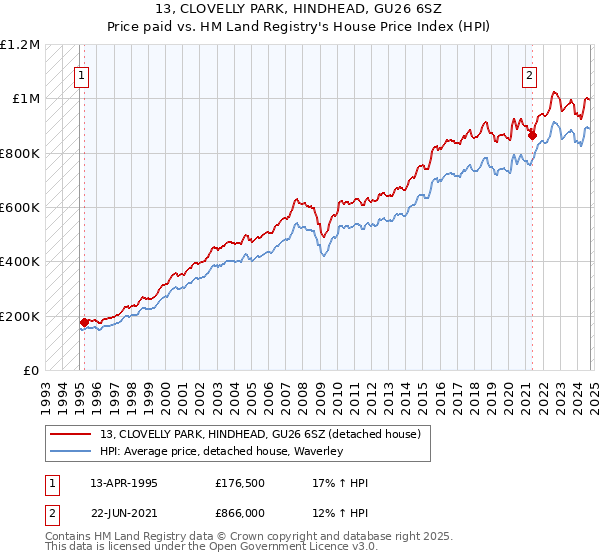 13, CLOVELLY PARK, HINDHEAD, GU26 6SZ: Price paid vs HM Land Registry's House Price Index