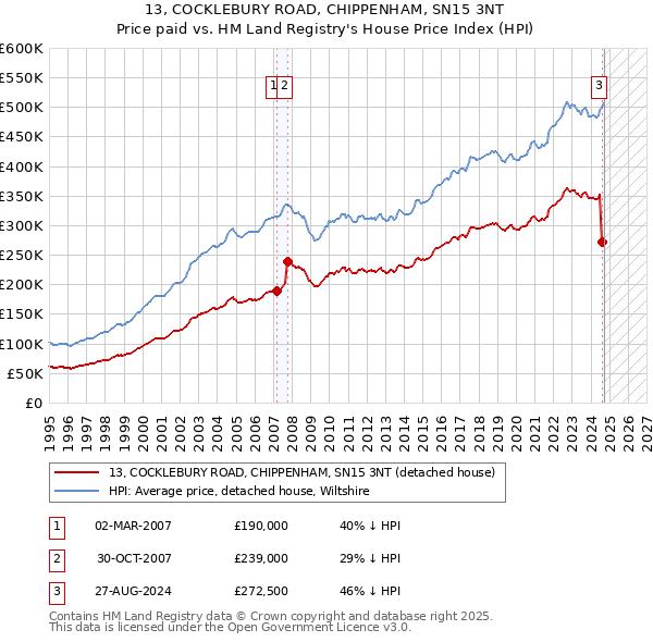 13, COCKLEBURY ROAD, CHIPPENHAM, SN15 3NT: Price paid vs HM Land Registry's House Price Index