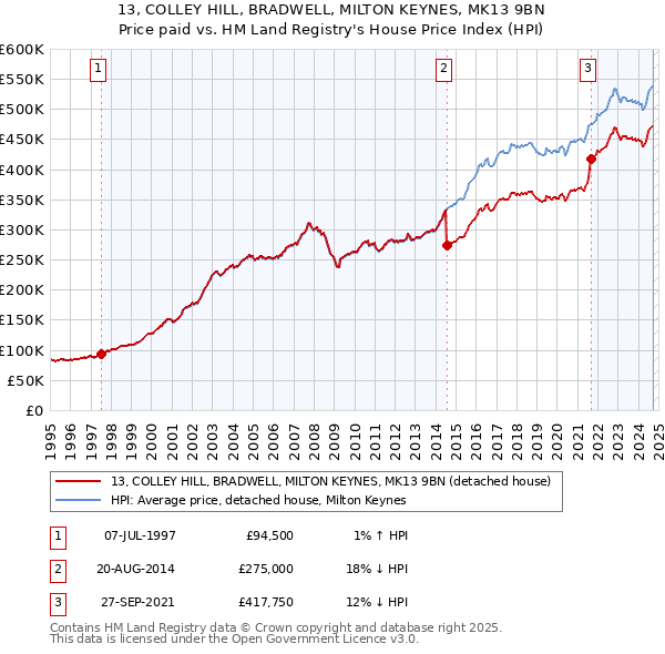 13, COLLEY HILL, BRADWELL, MILTON KEYNES, MK13 9BN: Price paid vs HM Land Registry's House Price Index