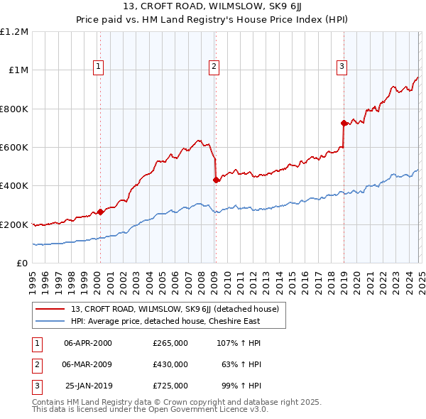 13, CROFT ROAD, WILMSLOW, SK9 6JJ: Price paid vs HM Land Registry's House Price Index