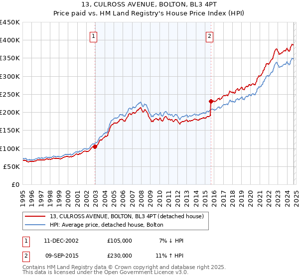 13, CULROSS AVENUE, BOLTON, BL3 4PT: Price paid vs HM Land Registry's House Price Index