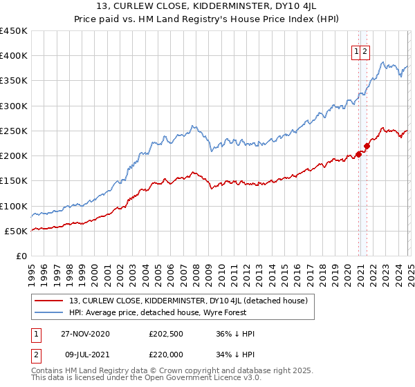 13, CURLEW CLOSE, KIDDERMINSTER, DY10 4JL: Price paid vs HM Land Registry's House Price Index