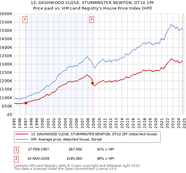 13, DASHWOOD CLOSE, STURMINSTER NEWTON, DT10 1PF: Price paid vs HM Land Registry's House Price Index