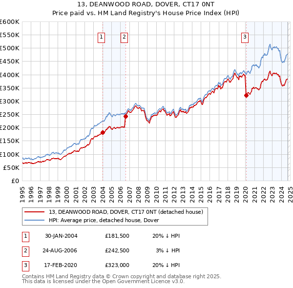 13, DEANWOOD ROAD, DOVER, CT17 0NT: Price paid vs HM Land Registry's House Price Index