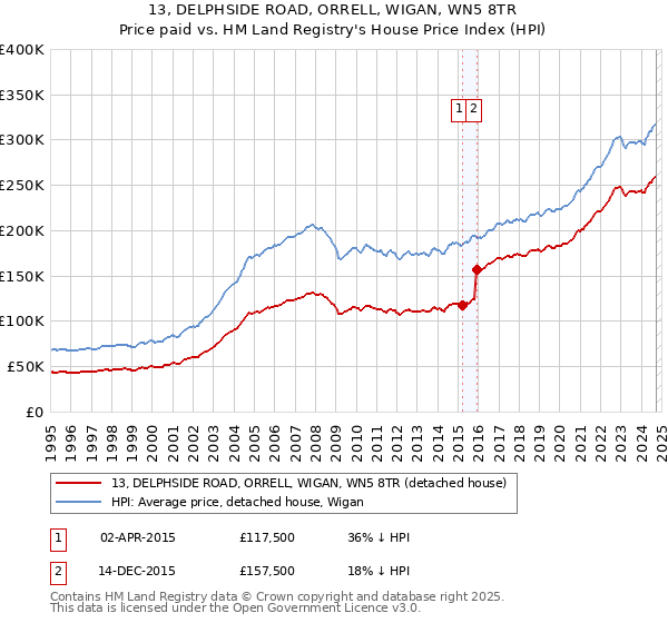 13, DELPHSIDE ROAD, ORRELL, WIGAN, WN5 8TR: Price paid vs HM Land Registry's House Price Index