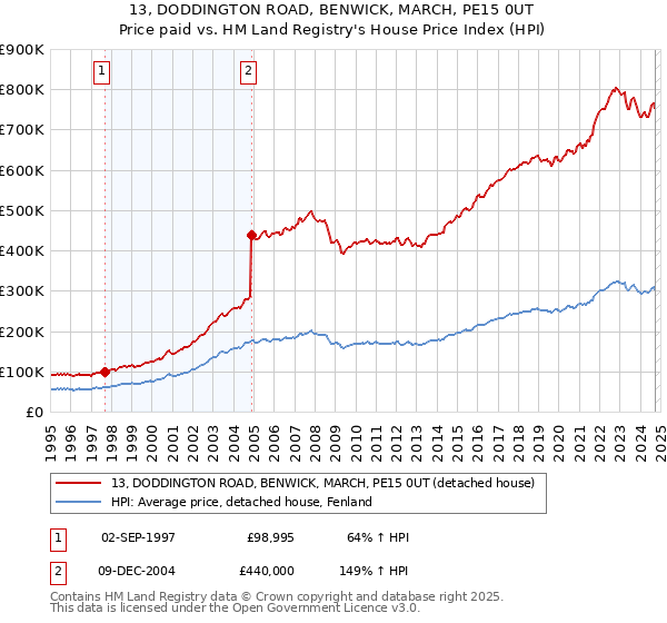 13, DODDINGTON ROAD, BENWICK, MARCH, PE15 0UT: Price paid vs HM Land Registry's House Price Index