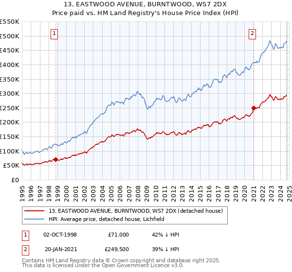 13, EASTWOOD AVENUE, BURNTWOOD, WS7 2DX: Price paid vs HM Land Registry's House Price Index