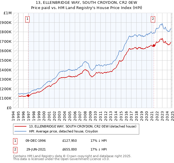 13, ELLENBRIDGE WAY, SOUTH CROYDON, CR2 0EW: Price paid vs HM Land Registry's House Price Index