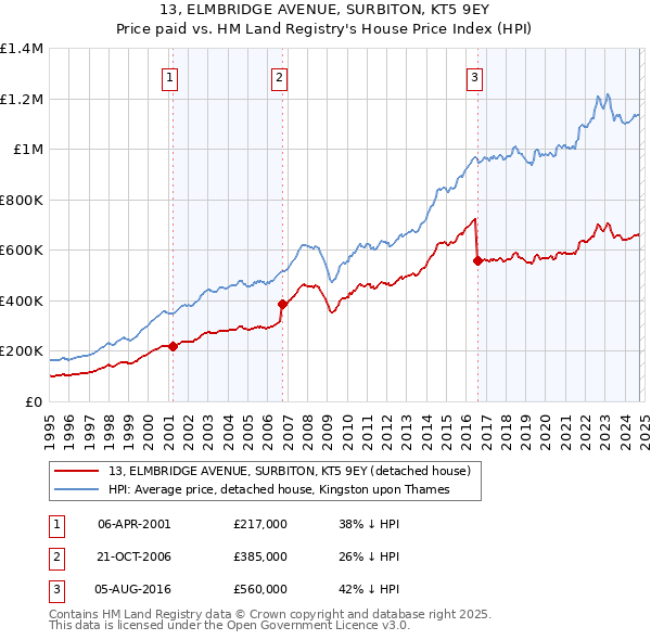 13, ELMBRIDGE AVENUE, SURBITON, KT5 9EY: Price paid vs HM Land Registry's House Price Index