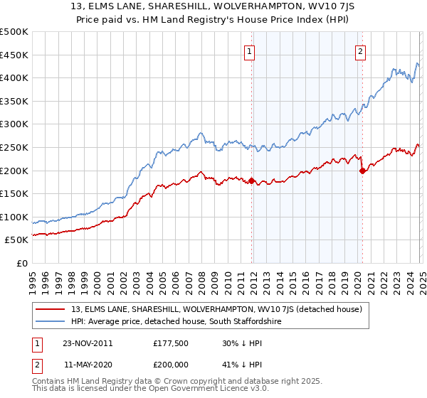 13, ELMS LANE, SHARESHILL, WOLVERHAMPTON, WV10 7JS: Price paid vs HM Land Registry's House Price Index