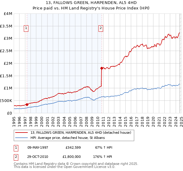 13, FALLOWS GREEN, HARPENDEN, AL5 4HD: Price paid vs HM Land Registry's House Price Index