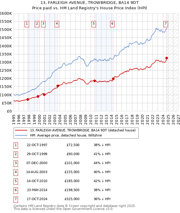 13, FARLEIGH AVENUE, TROWBRIDGE, BA14 9DT: Price paid vs HM Land Registry's House Price Index