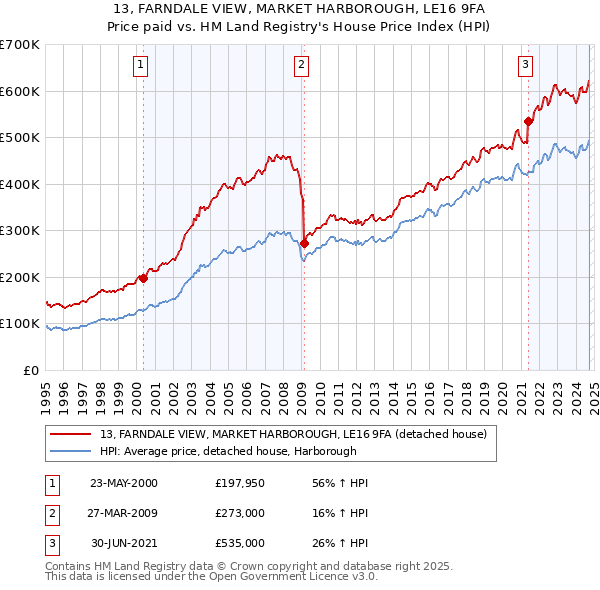 13, FARNDALE VIEW, MARKET HARBOROUGH, LE16 9FA: Price paid vs HM Land Registry's House Price Index