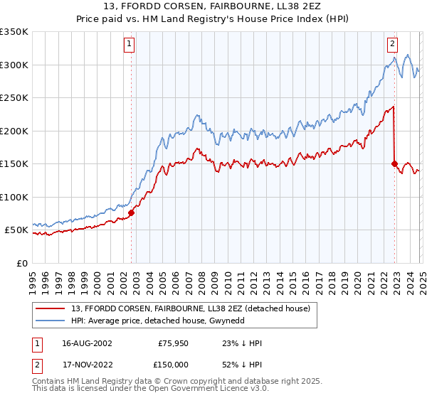 13, FFORDD CORSEN, FAIRBOURNE, LL38 2EZ: Price paid vs HM Land Registry's House Price Index