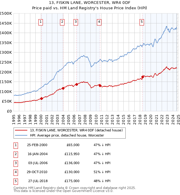 13, FISKIN LANE, WORCESTER, WR4 0DF: Price paid vs HM Land Registry's House Price Index