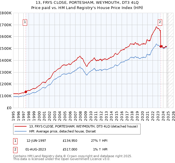 13, FRYS CLOSE, PORTESHAM, WEYMOUTH, DT3 4LQ: Price paid vs HM Land Registry's House Price Index