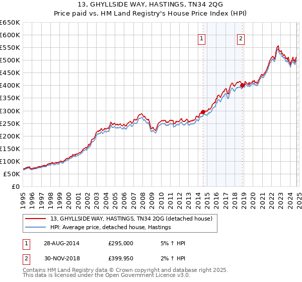 13, GHYLLSIDE WAY, HASTINGS, TN34 2QG: Price paid vs HM Land Registry's House Price Index