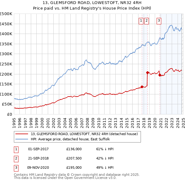 13, GLEMSFORD ROAD, LOWESTOFT, NR32 4RH: Price paid vs HM Land Registry's House Price Index