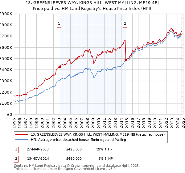 13, GREENSLEEVES WAY, KINGS HILL, WEST MALLING, ME19 4BJ: Price paid vs HM Land Registry's House Price Index