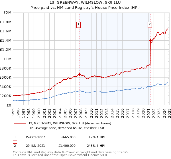 13, GREENWAY, WILMSLOW, SK9 1LU: Price paid vs HM Land Registry's House Price Index