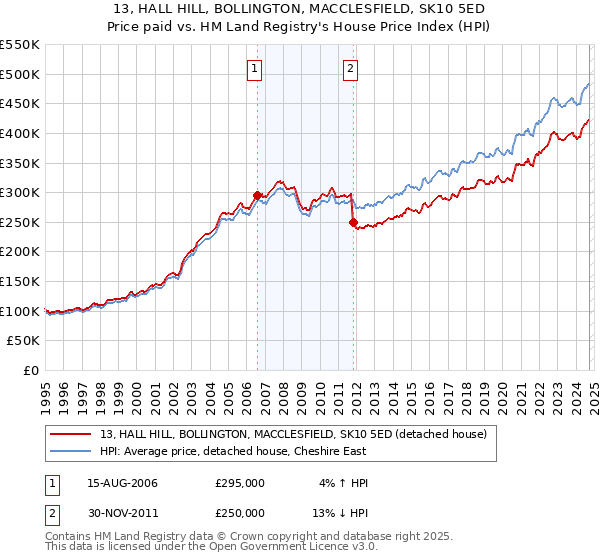 13, HALL HILL, BOLLINGTON, MACCLESFIELD, SK10 5ED: Price paid vs HM Land Registry's House Price Index