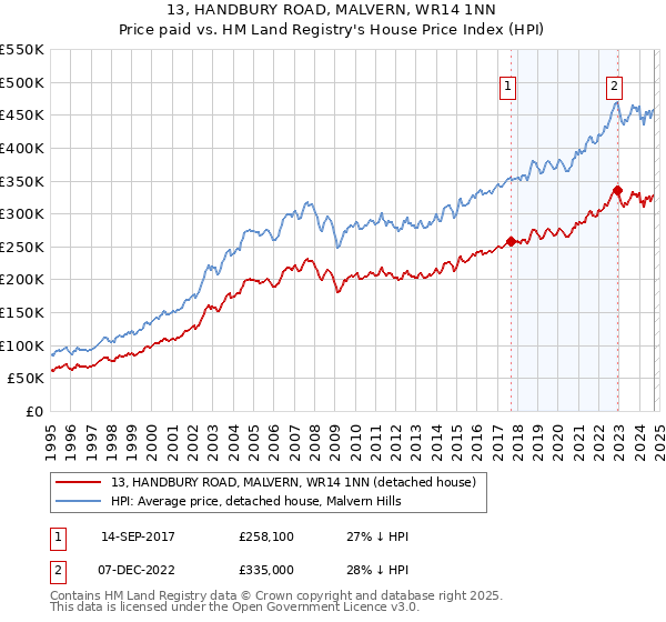 13, HANDBURY ROAD, MALVERN, WR14 1NN: Price paid vs HM Land Registry's House Price Index