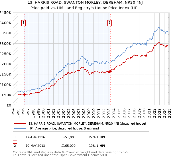 13, HARRIS ROAD, SWANTON MORLEY, DEREHAM, NR20 4NJ: Price paid vs HM Land Registry's House Price Index