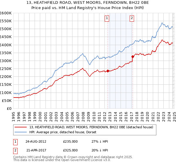 13, HEATHFIELD ROAD, WEST MOORS, FERNDOWN, BH22 0BE: Price paid vs HM Land Registry's House Price Index