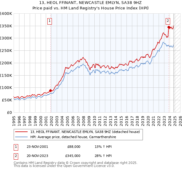 13, HEOL FFINANT, NEWCASTLE EMLYN, SA38 9HZ: Price paid vs HM Land Registry's House Price Index