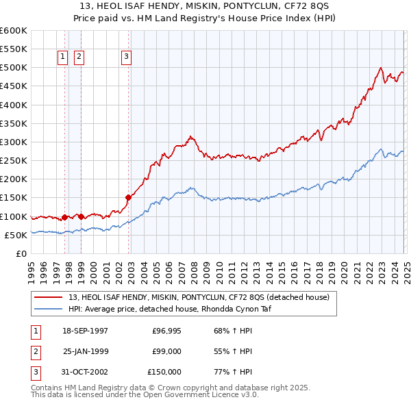 13, HEOL ISAF HENDY, MISKIN, PONTYCLUN, CF72 8QS: Price paid vs HM Land Registry's House Price Index