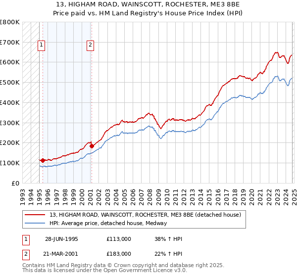 13, HIGHAM ROAD, WAINSCOTT, ROCHESTER, ME3 8BE: Price paid vs HM Land Registry's House Price Index