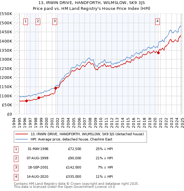 13, IRWIN DRIVE, HANDFORTH, WILMSLOW, SK9 3JS: Price paid vs HM Land Registry's House Price Index