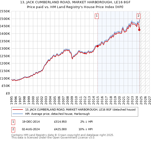 13, JACK CUMBERLAND ROAD, MARKET HARBOROUGH, LE16 8GF: Price paid vs HM Land Registry's House Price Index