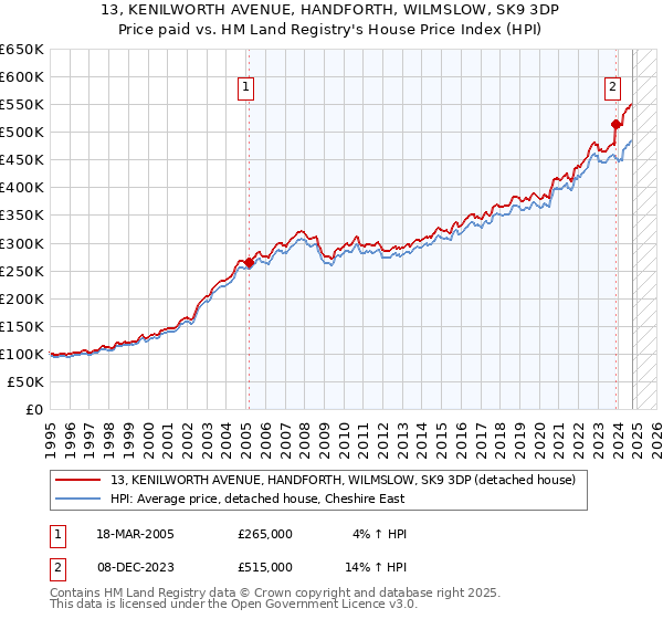 13, KENILWORTH AVENUE, HANDFORTH, WILMSLOW, SK9 3DP: Price paid vs HM Land Registry's House Price Index