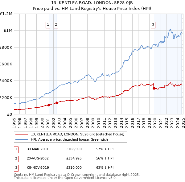 13, KENTLEA ROAD, LONDON, SE28 0JR: Price paid vs HM Land Registry's House Price Index