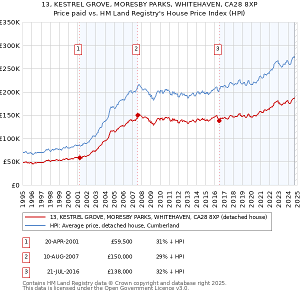 13, KESTREL GROVE, MORESBY PARKS, WHITEHAVEN, CA28 8XP: Price paid vs HM Land Registry's House Price Index