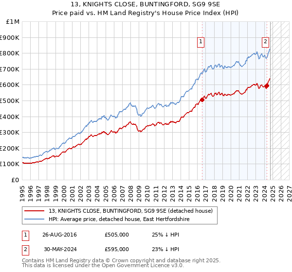 13, KNIGHTS CLOSE, BUNTINGFORD, SG9 9SE: Price paid vs HM Land Registry's House Price Index