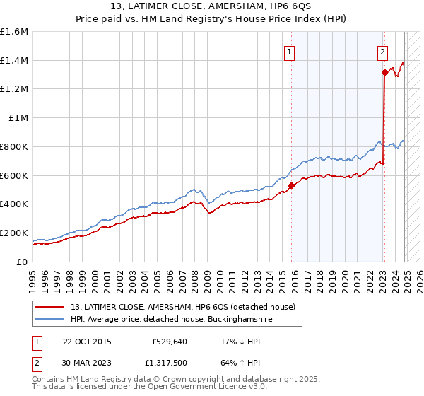 13, LATIMER CLOSE, AMERSHAM, HP6 6QS: Price paid vs HM Land Registry's House Price Index