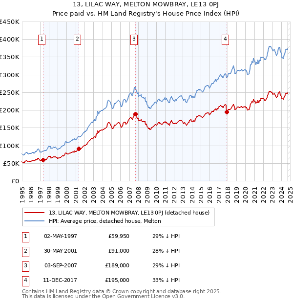 13, LILAC WAY, MELTON MOWBRAY, LE13 0PJ: Price paid vs HM Land Registry's House Price Index