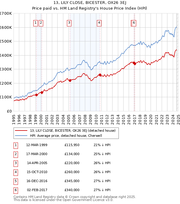 13, LILY CLOSE, BICESTER, OX26 3EJ: Price paid vs HM Land Registry's House Price Index