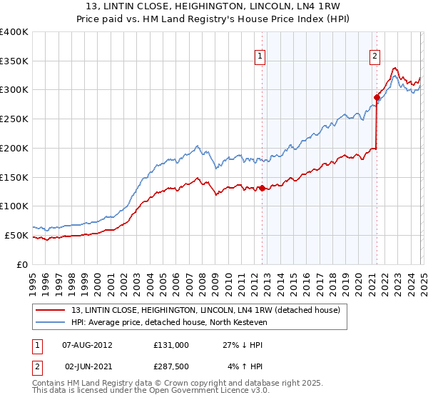 13, LINTIN CLOSE, HEIGHINGTON, LINCOLN, LN4 1RW: Price paid vs HM Land Registry's House Price Index