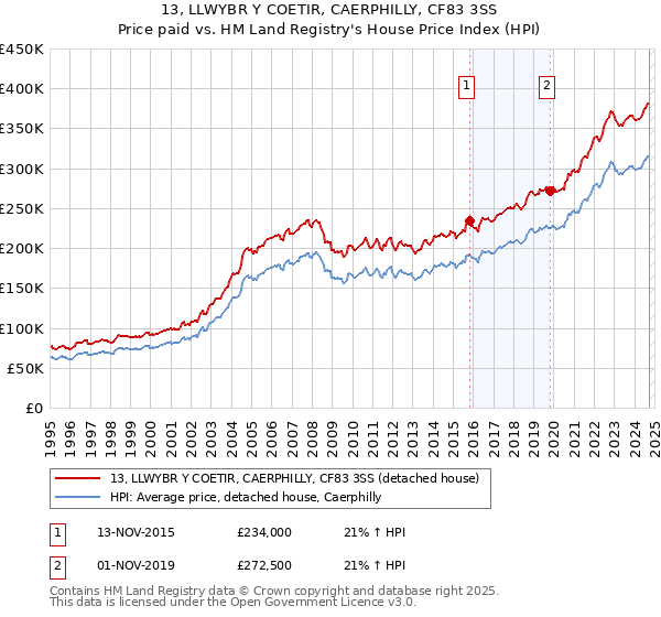 13, LLWYBR Y COETIR, CAERPHILLY, CF83 3SS: Price paid vs HM Land Registry's House Price Index