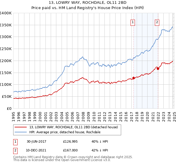 13, LOWRY WAY, ROCHDALE, OL11 2BD: Price paid vs HM Land Registry's House Price Index